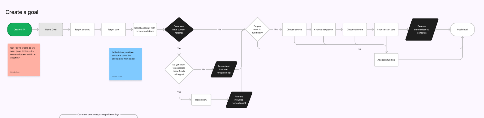 A detailed user experience design flowchart mapping out the steps to Create a goal. The layout moves horizontally through white, black, and green boxes connected by arrows, charting the decision paths for inputs like Target amount, Target date, and funding frequency, interspersed with pink and blue sticky notes containing feedback comments.