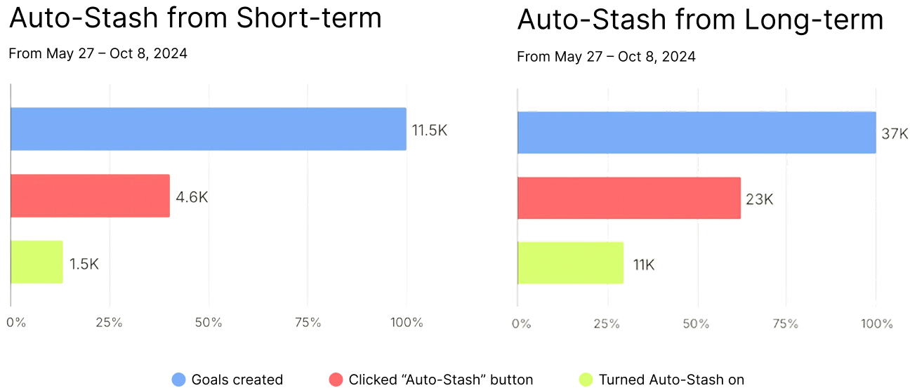A data visualization dashboard comparing two horizontal bar charts titled Auto-Stash from Short-term and Auto-Stash from Long-term. Each chart tracks user drop-off across three stages colored blue, red, and yellow, representing Goals created, Clicked Auto-Stash button, and Turned Auto-Stash on.