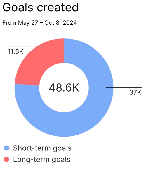 A data chart displaying a donut graph titled Goals created from May 27 to October 8, 2024. The total center figure reads 48.6K, with the breakdown illustrated by a large blue section for 37K Short-term goals and a smaller red section for 11.5K Long-term goals.